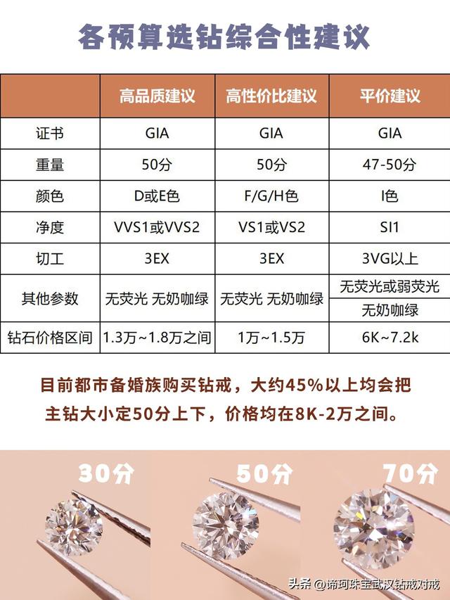 三十分钻石多少钱，一般30分钻戒多少钱（预算2w买30-50分钻戒）