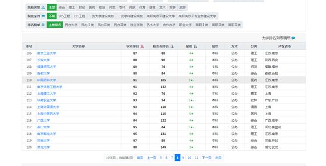 沈阳医科大学是一本还是二本，沈阳医学院是几本学校（中国药科大学PK沈阳药科大学）