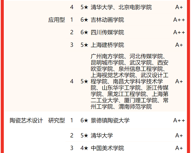 贺州学院最新排名，2021年贺州学院全国排名（校友会2022中国大学设计学类一流专业排名）