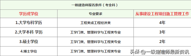 考建筑一建需要什么条件，2023年一级建造师报考条件不满足怎么办