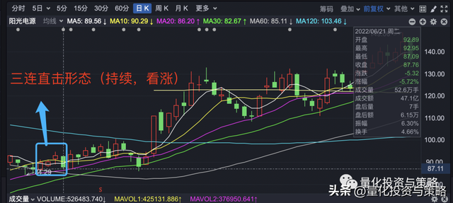 股票K线怎么看，股票k线怎么看图文讲解（​铺垫形态、三线直击形态）