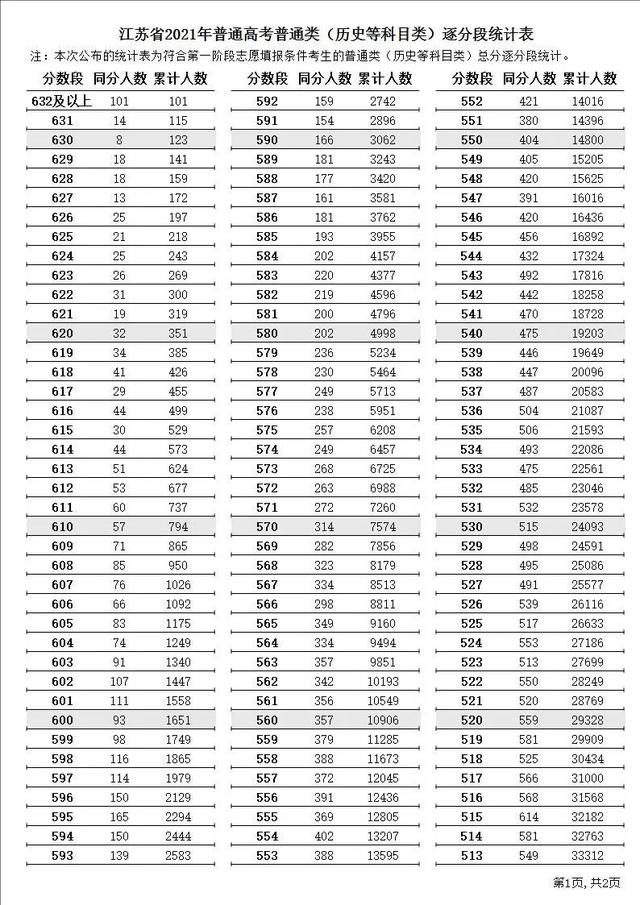 江苏省高考志愿填报，2022江苏省高考志愿填报网址（<内附21年江苏逐分段排名以供参考>）