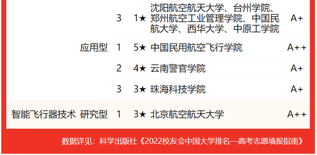 飞行器设计与工程专业大学排名，飞行器动力工程专业大学排名（校友会2022中国大学航空航天类专业排名）