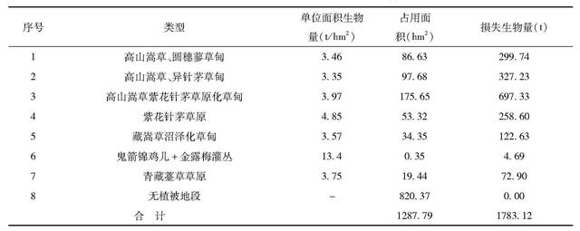 什么叫辛普森指数，什么是辛普森指数（三江源地区公路建设对植被的影响分析）