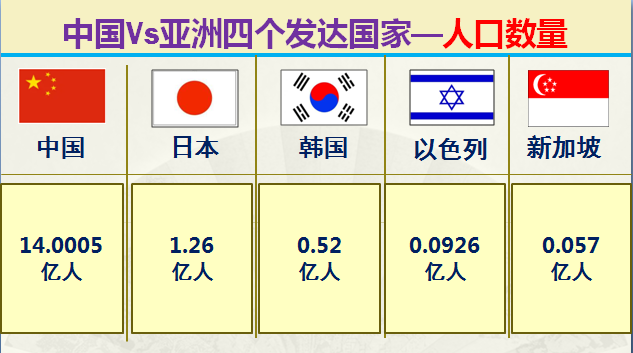 亚洲发达国家有哪些，大数据对比中国和亚洲仅有的四个发达国家