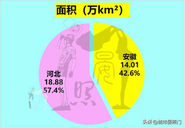 安徽总人口数量2022年，人口少1300万的安徽