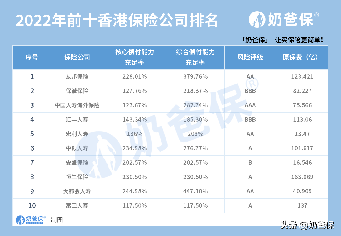 宏利人寿（香港保险公司排名前十都有哪家）