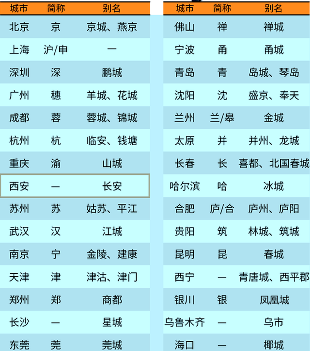 我国的高速公路是如何命名的，我国的高速公路是如何命名的英文（给城市取简称的“讲究”）