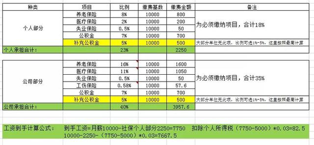 税前工资怎么算，税前税后工资怎么算（月薪税前1万元，到手多少）