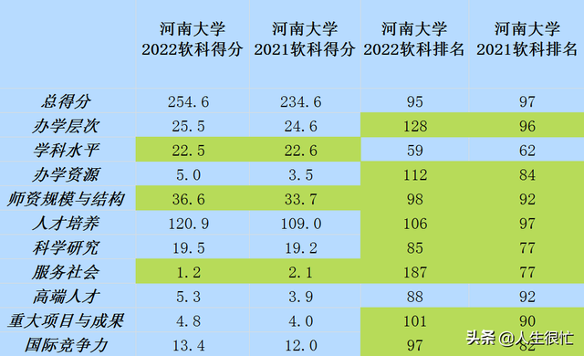 河南大学全国排名，2021河南大学排名（2022年软科排名前进2名）