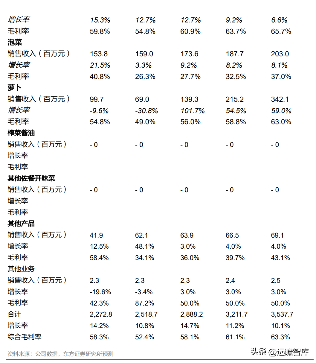 涪陵榨菜集团（小行业大龙头）