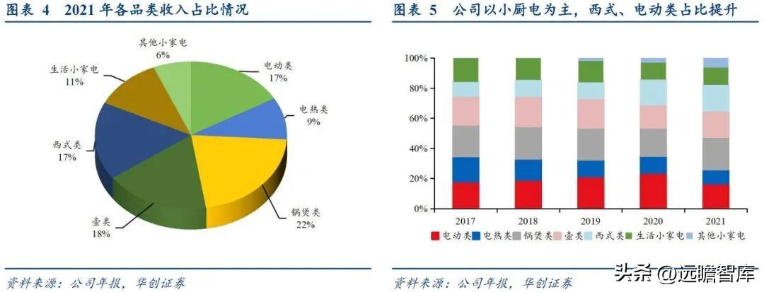 小熊电器（长尾大势所趋）