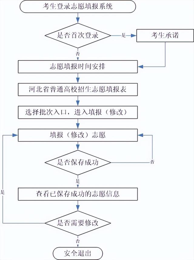 对口本科批和本科批有什么区别，什么叫对口本科批（2022年高考志愿填报须知来了）