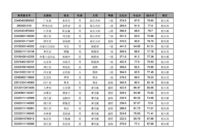 武汉体育学院招生办，2021年武汉体育学院是几本大学（武汉体育学院2022年录取最低综合分和拟录取名单公示）