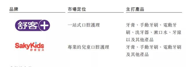  舒客牙膏多少钱一支，舒客牙膏多少钱一盒（舒客牙膏母公司冲刺港股） 