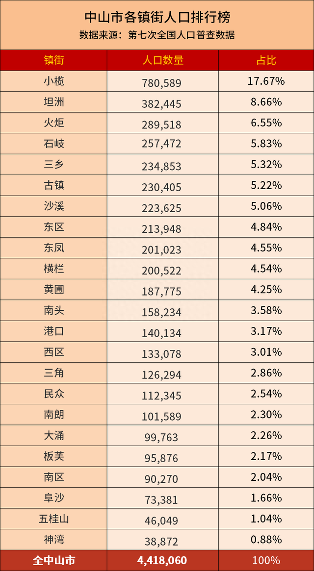 盘点：中山市人口最多的5个镇街，第一名超78万人！