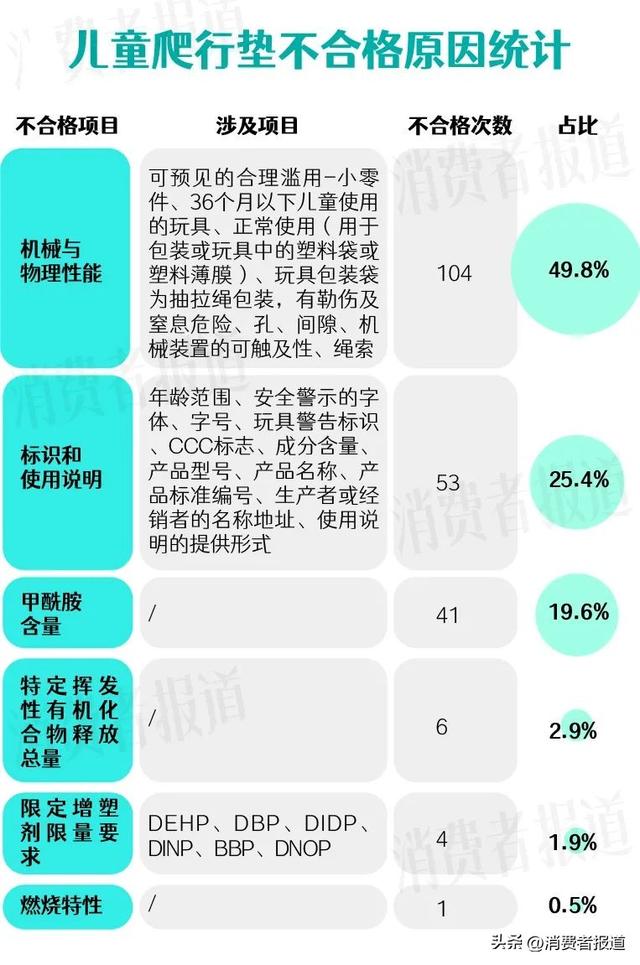 爬爬垫怎么选，产品不合格原因主要集中在这几个指标