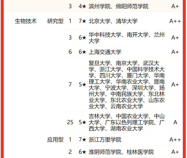 生物技术专业排名，生物专业大学排名（校友会2022中国大学生物科学类专业排名）