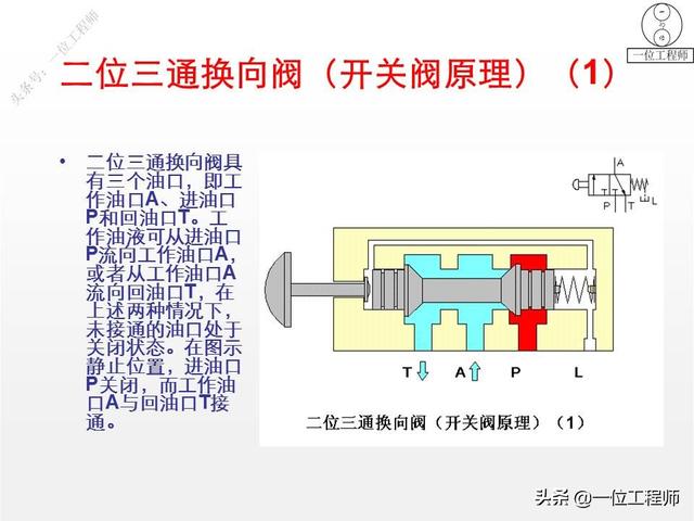 最简单的换向阀，45页内容图解换向阀的工作机理