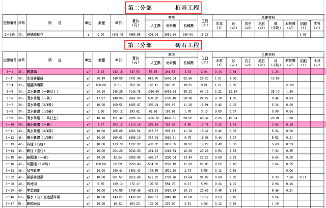 工程预算项目明细项，工程项目账目明细表（建筑工程全套预算明细表）