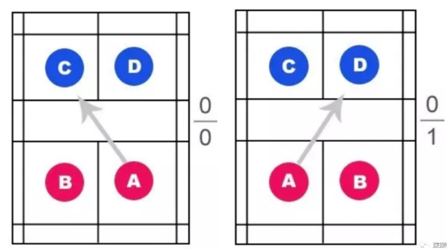 羽毛球双打比赛规则，羽毛球双打比赛规则图解（敲黑板！！！羽毛球规则详解）