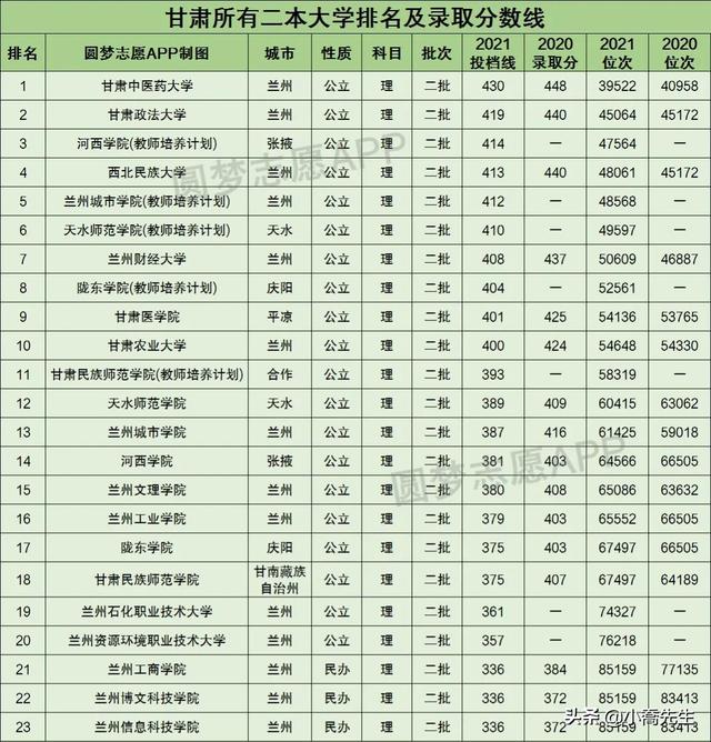 陇东学院是几本大学，一本还是二本（2022年甘肃省二本大学录取分数线预测）
