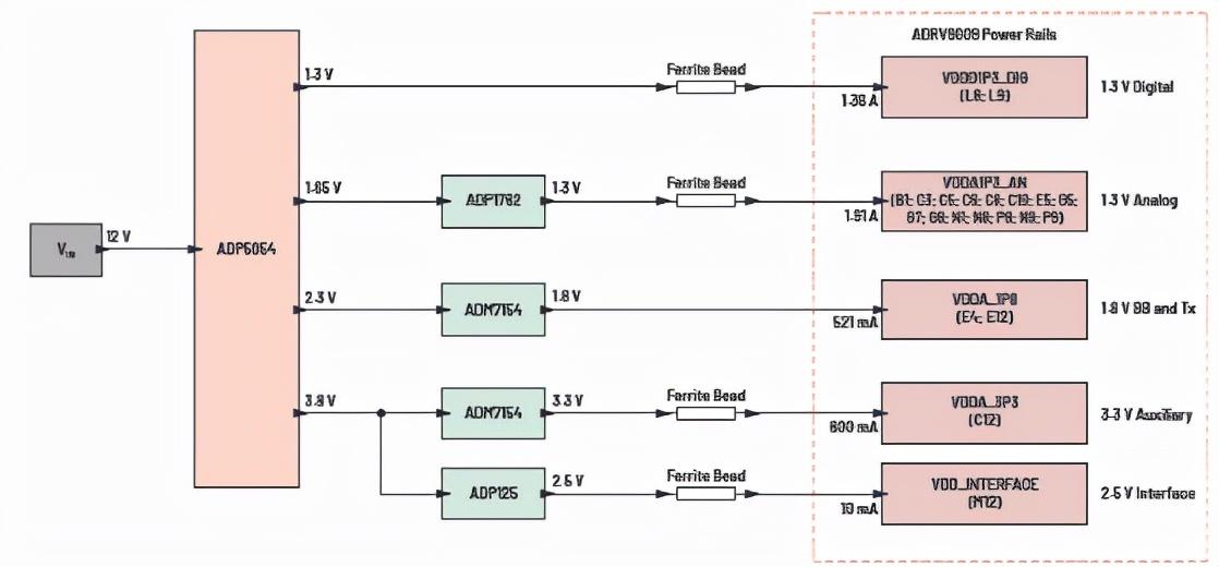 RF收发器IC ​优化信号链的电源系统：RF收发器