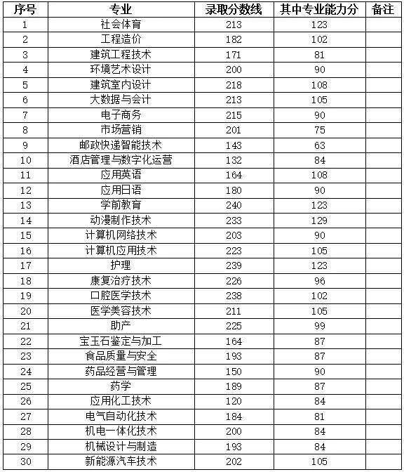淮南联合大学有哪些专业，淮南联合大学王牌专业有哪些及专业排名（淮南联合大学2022年分类考试招生预录取考生信息公示）