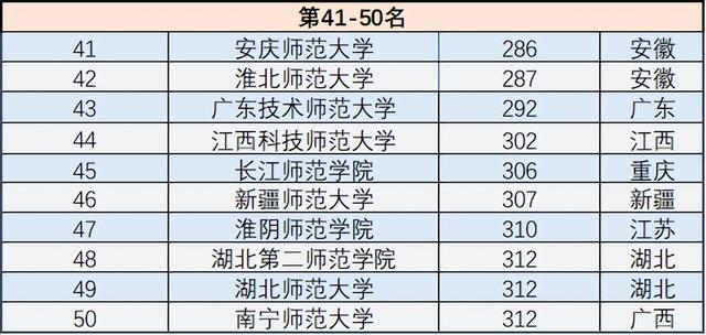 师范大学排名2022最新排名，全国师范大学排名2022最新排名分数线一览表（2022年中国所有师范大学最新排名出炉）