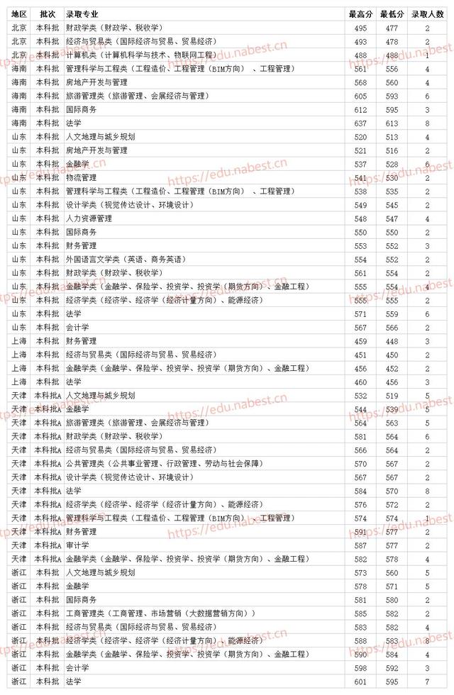河南财经政法大学是一本还是二本，河南财经政法大学几本大学（河南财经政法大学2021年各专业最低录取分数线）