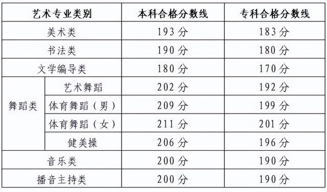 2022湖南高考总分多少分满分，湖南高考满分多少分2021（2022年各省艺术类统考合格线汇总）