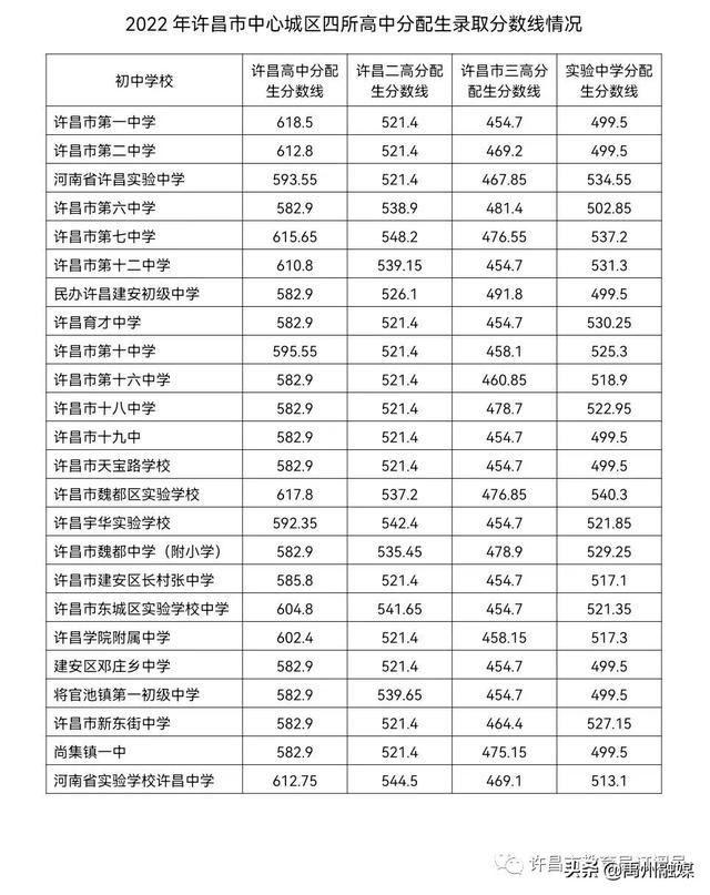 许昌市县一高录取分数线2022，许昌市县一高录取分数线（许昌市公布中心城区普通高中录取分数线）