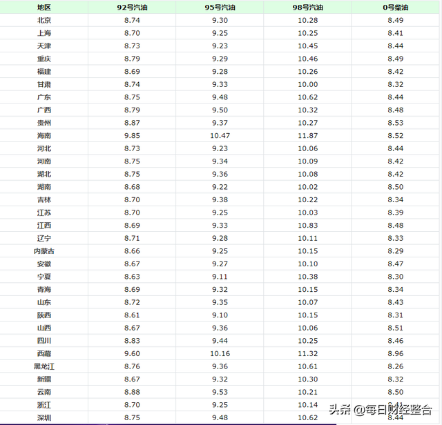 石家庄今日油价92价格表，现在92号汽油多少钱一吨（全国最新92、95汽油）