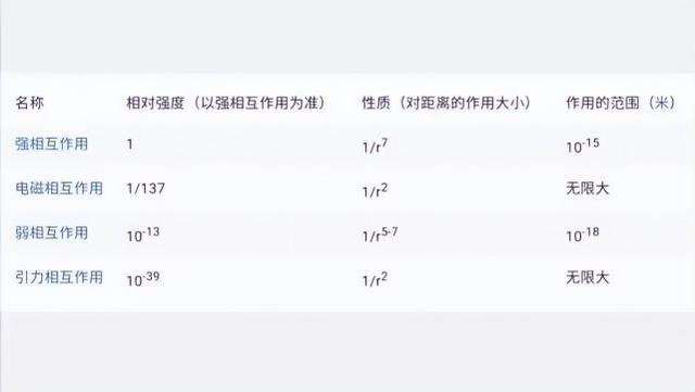宇宙四大基本力，宇宙中第五种基本力是什么（强力和弱力到底是什么力量）