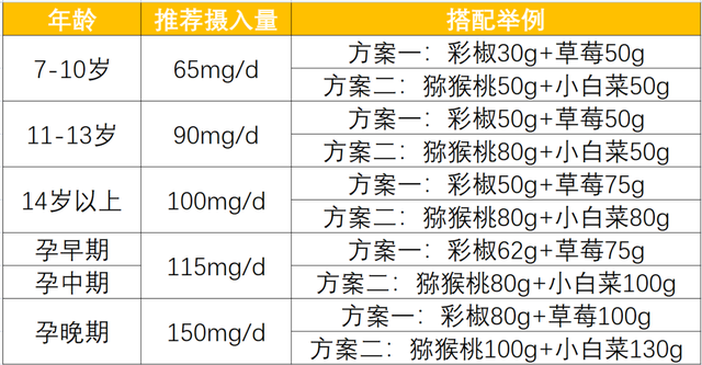 高维生素食物排行榜前十名，维生素食物排行一览表（可以平替补剂的高维C食物有哪些）