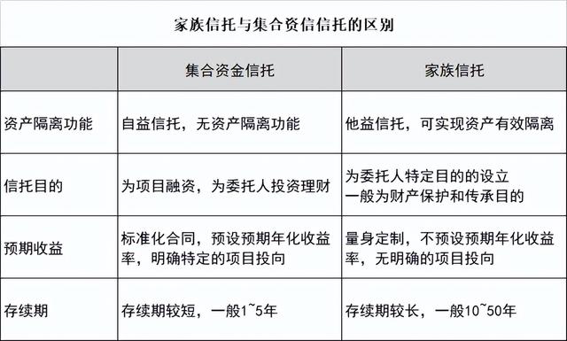 集团信托基金什么意思?(理财信托和家族信托的区别?