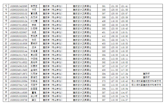 东南大学材料科学与工程学院，东南大学最不好的专业是什么（2022东南大学研究生复试结果已出）