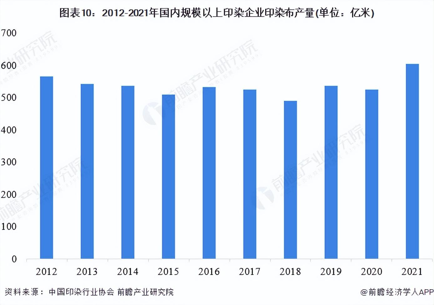 上海印染（预见2022）