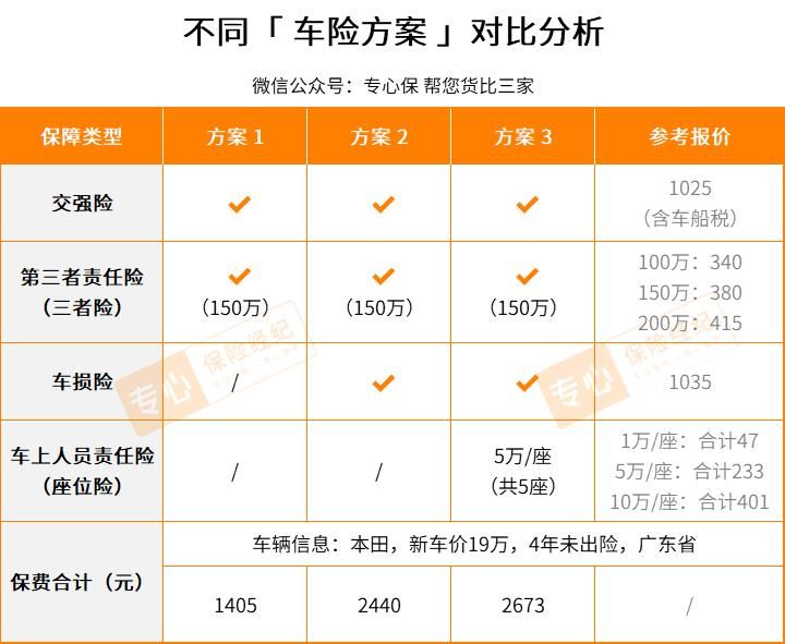 有人认为,只买交强险就够了;也有人认为,至少要加上三者险……下面,小