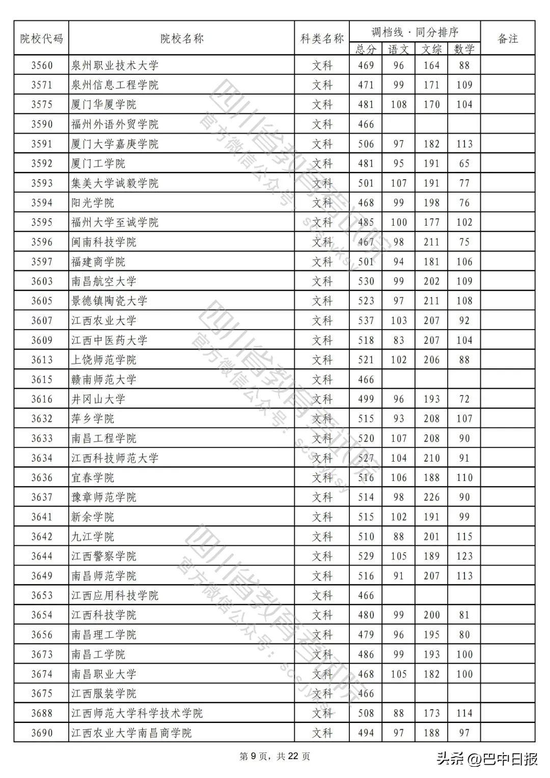 2022二本大学录取分数线汇总：2022最低多少分能上二本院校，2022二本大学录取分数线汇总（2022年普通高校在川招生本科二批次院校录取调档线出炉）