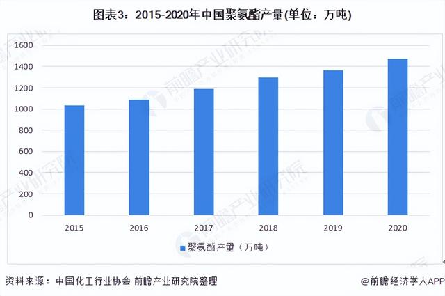 在我国产能过剩的产业包哪些，我国过剩产能的产业有哪些（2022年中国聚氨酯市场供需现状分析）