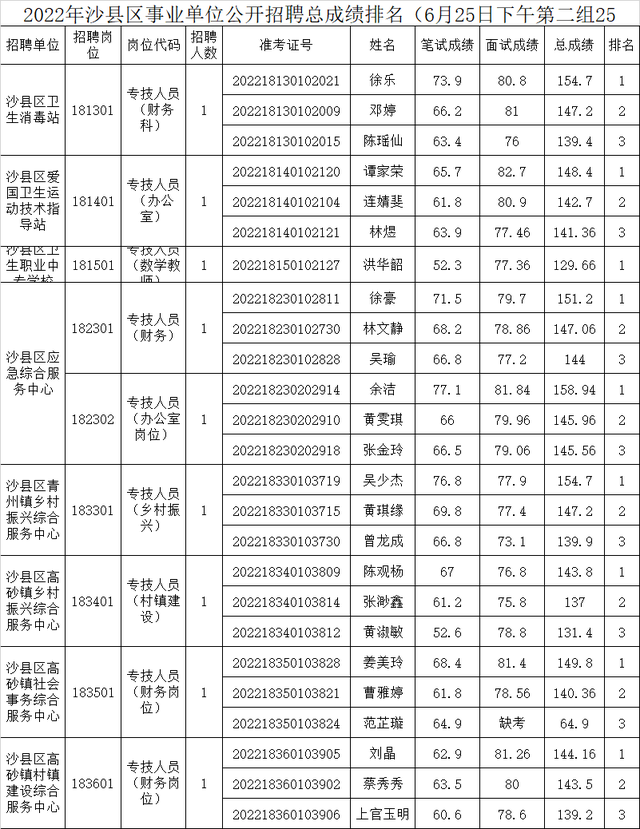 大田县事业单位考试网，福建事业单位考试专业科目考什么（三明多地事业单位面试成绩出炉）