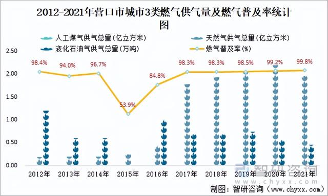 营口各区人口，2021年营口市城市供水总量13085万立方米