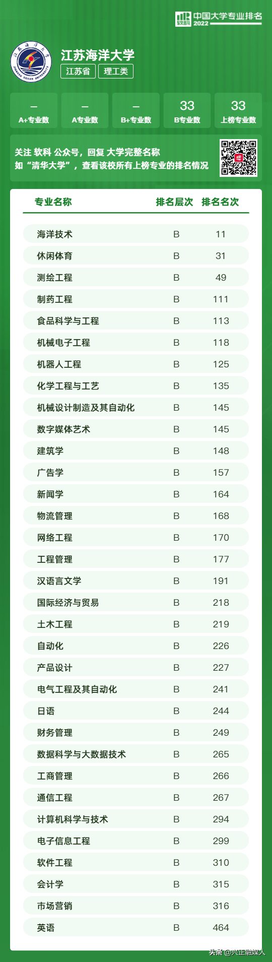 江苏本科学校有哪些学校，2021年江苏有哪些本科大学及分数线,附具体名单（<最新2022年高校专业排行榜>）