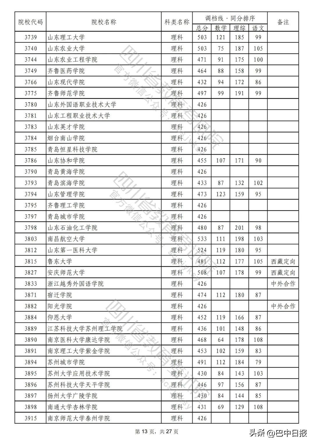 2022二本大学录取分数线汇总：2022最低多少分能上二本院校，2022二本大学录取分数线汇总（2022年普通高校在川招生本科二批次院校录取调档线出炉）
