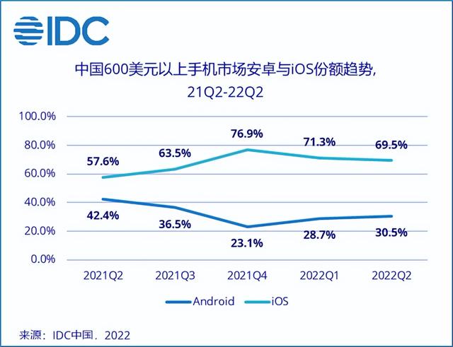 苹果市场占有率，苹果占据国内高端市场超60%份额（苹果独占国内高端70%份额）