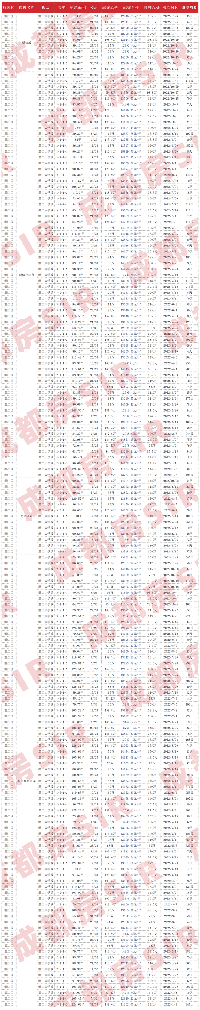 成都二手房指导价，成都二手房最新价目表（成都各区域二手房成交价大公开）