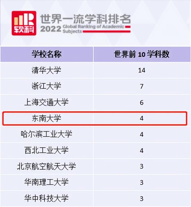 东南大学学科评估，东南大学学科评估结果排名（东南大学4个学科跻身世界前十）