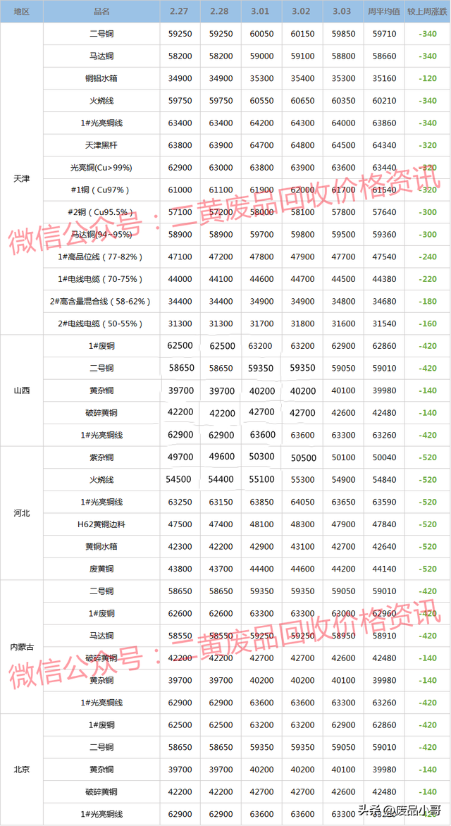 废铜回收多少钱一斤，废铜回收价一斤多少元（2023年2月27日至3月3日废铜回收价格行情概述）