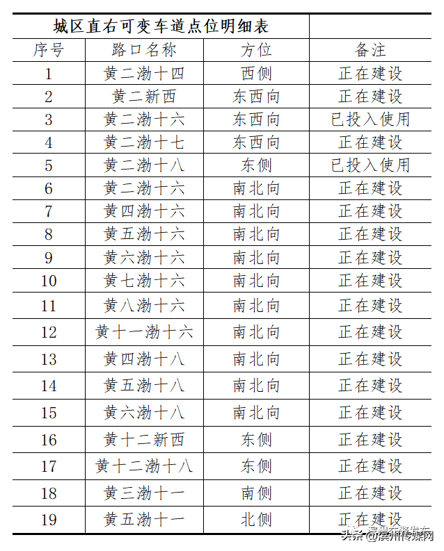 道路通行能力计算，道路通行能力怎么计算（滨州市主城区这些路口增设直右可变车道啦）